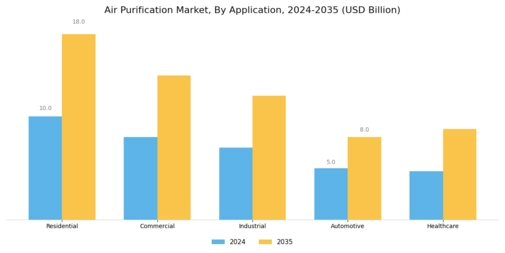 Air Purification Market Segment Image 1