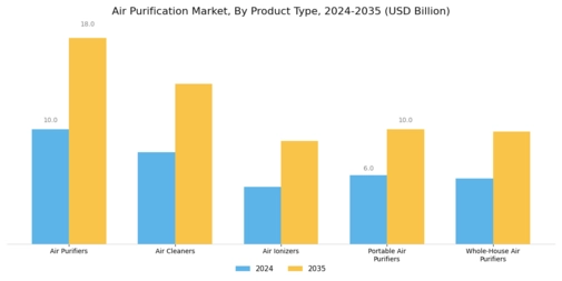 Air Purification Market Segment Image 3
