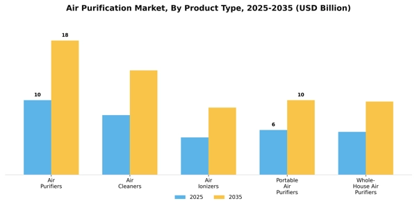 Air Purification Market Segment Image 2