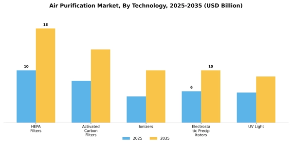 Air Purification Market Segment Image 3