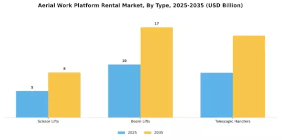 Aerial Work Platform Rental Market Segment Image 0