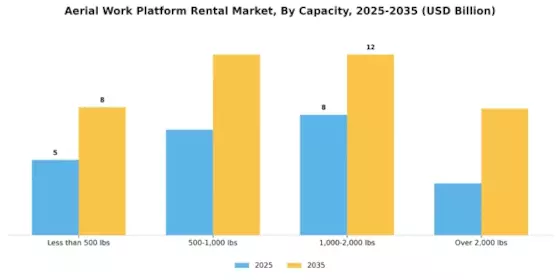 Aerial Work Platform Rental Market Segment Image 3