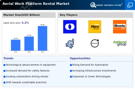 Aerial Work Platform Rental Market Infographic