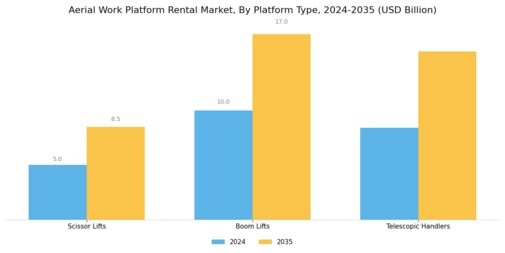 Aerial Work Platform Rental Market Segment Image 0