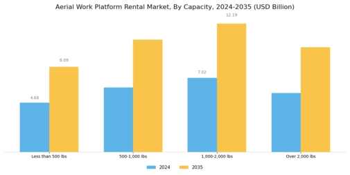 Aerial Work Platform Rental Market Segment Image 3