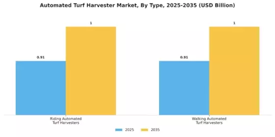 Automated Turf Harvester Market Segment Image 0