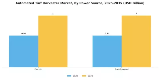 Automated Turf Harvester Market Segment Image 1
