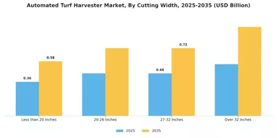 Automated Turf Harvester Market Segment Image 2