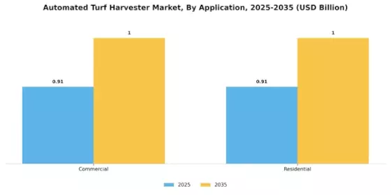 Automated Turf Harvester Market Segment Image 3