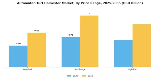 Automated Turf Harvester Market Segment Image 4