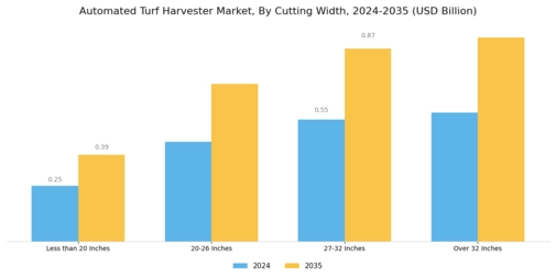 Automated Turf Harvester Market Segment Image 2