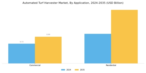 Automated Turf Harvester Market Segment Image 3