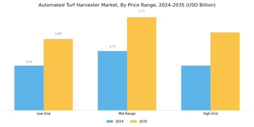Automated Turf Harvester Market Segment Image 4