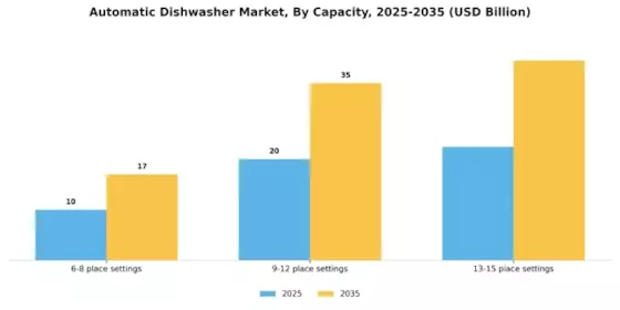 Automatic Dishwasher Market Segment Image 0