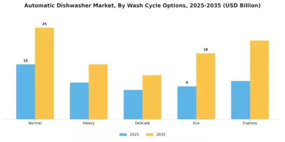Automatic Dishwasher Market Segment Image 2