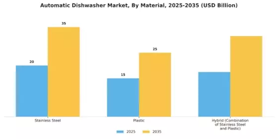 Automatic Dishwasher Market Segment Image 3