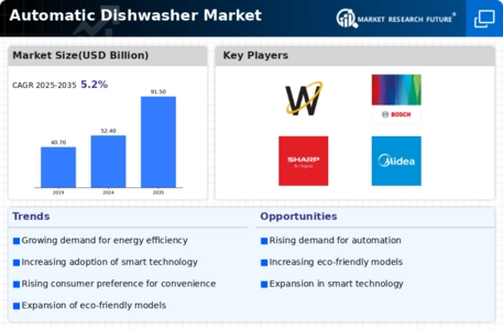 Automatic Dishwasher Market Infographic