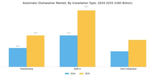 Automatic Dishwasher Market Segment Image 1