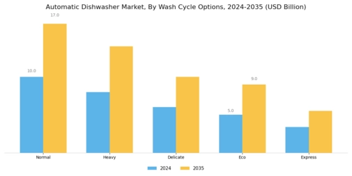 Automatic Dishwasher Market Segment Image 2