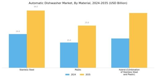 Automatic Dishwasher Market Segment Image 3