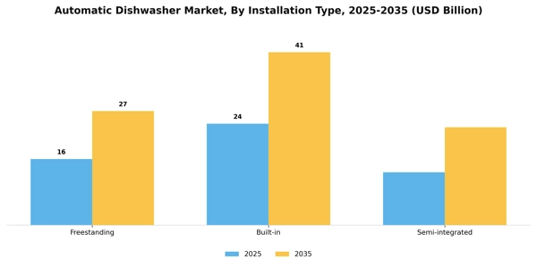 Automatic Dishwasher Market Segment Image 1