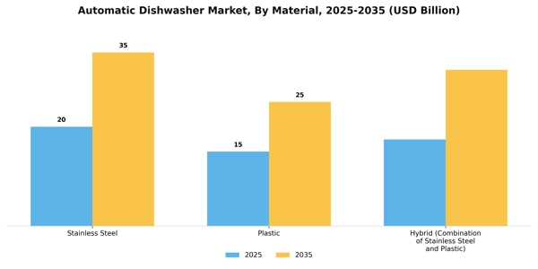 Automatic Dishwasher Market Segment Image 2