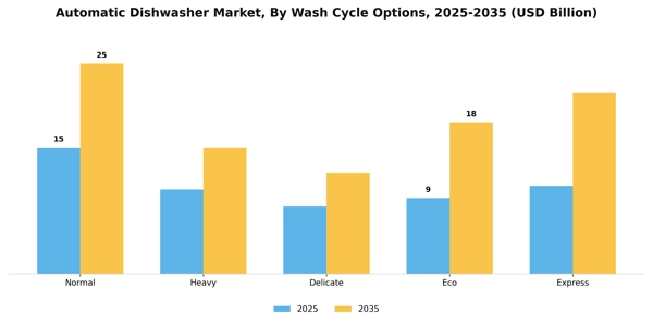 Automatic Dishwasher Market Segment Image 3
