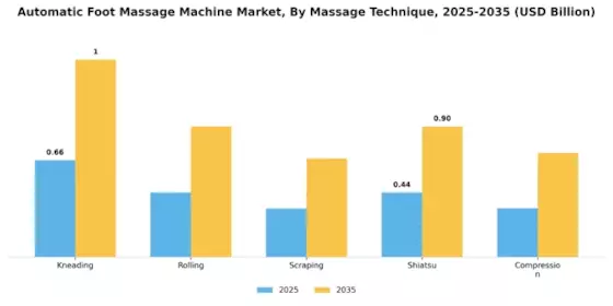 Automatic Foot Massage Machine Market Segment Image 1