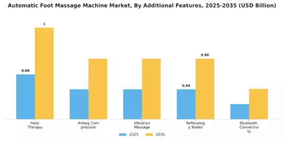Automatic Foot Massage Machine Market Segment Image 3
