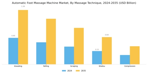 Automatic Foot Massage Machine Market Segment Image 1