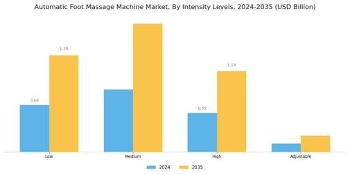 Automatic Foot Massage Machine Market Segment Image 2