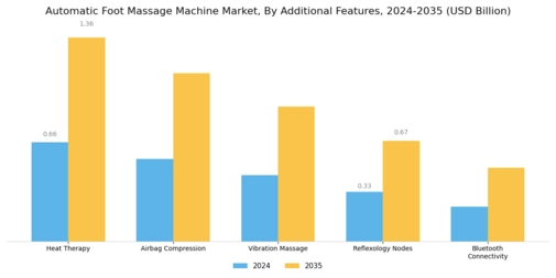 Automatic Foot Massage Machine Market Segment Image 3