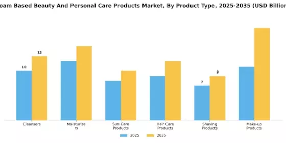 Foam Based Beauty And Personal Care Products Market Segment Image 0