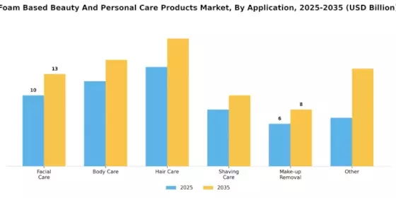 Foam Based Beauty And Personal Care Products Market Segment Image 1
