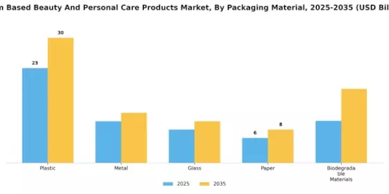 Foam Based Beauty And Personal Care Products Market Segment Image 4