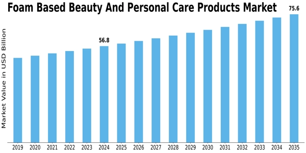 Foam Based Beauty And Personal Care Products Market Size