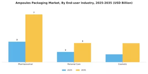 Ampoules Packaging Market Segment Image 1