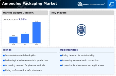 Ampoules Packaging Market Infographic