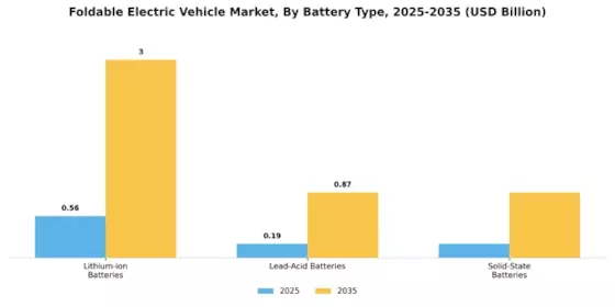 Foldable Electric Vehicle Market Segment Image 0
