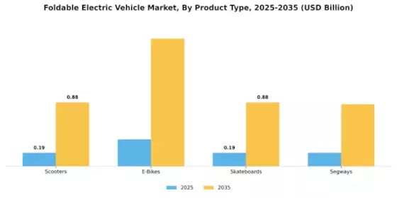 Foldable Electric Vehicle Market Segment Image 3