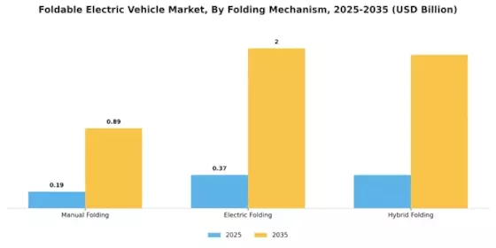 Foldable Electric Vehicle Market Segment Image 4