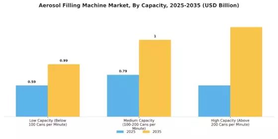 Aerosol Filling Machine Market Segment Image 0