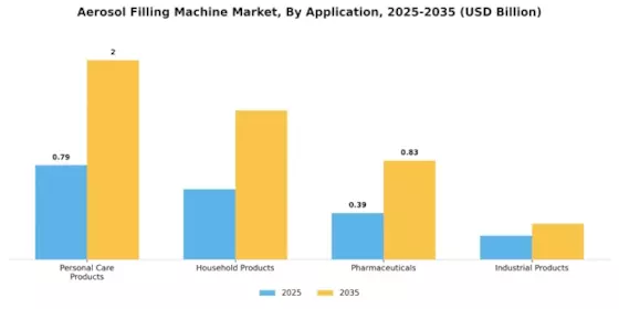 Aerosol Filling Machine Market Segment Image 2