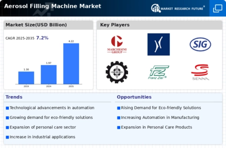 Aerosol Filling Machine Market Infographic