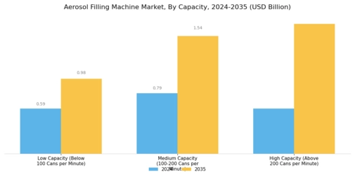 Aerosol Filling Machine Market Segment Image 0