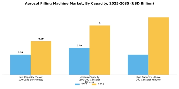 Aerosol Filling Machine Market Segment Image 2