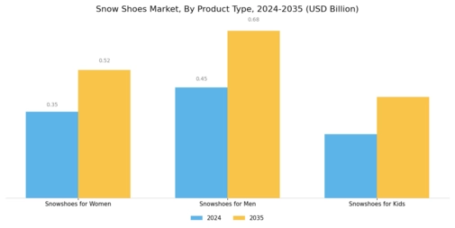 Snow Shoes Market Segment Image 0