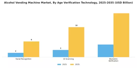 Alcohol Vending Machine Market Segment Image 3