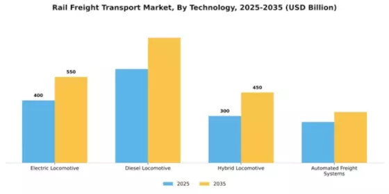Rail Freight Transport Market Segment Image 4