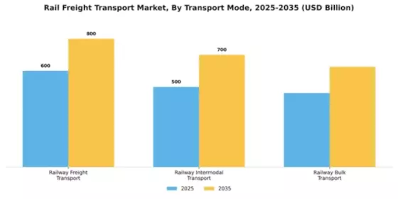 Rail Freight Transport Market Segment Image 3
